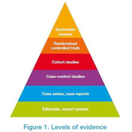 Levels of Evidence: Chiropractors: Does Chiropractic Work:Toronto Downtown Chiropractor